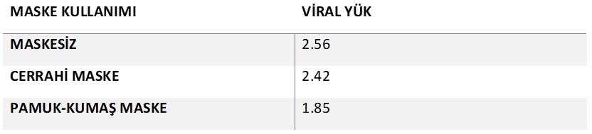 koronavirüs viral yük açısından maskelerin karşılaştırması