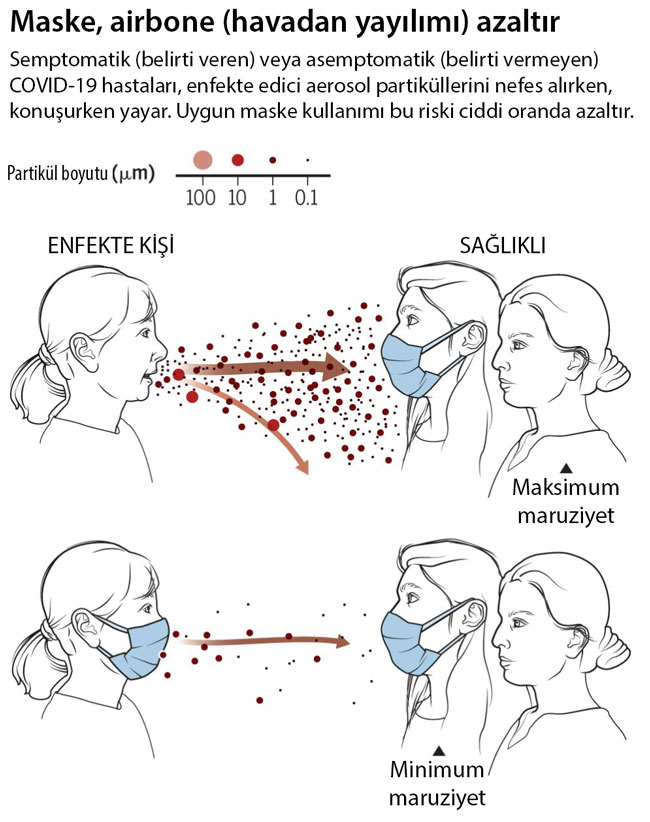 maske covid koronavirüs havadan bulaşmayı azaltıyor