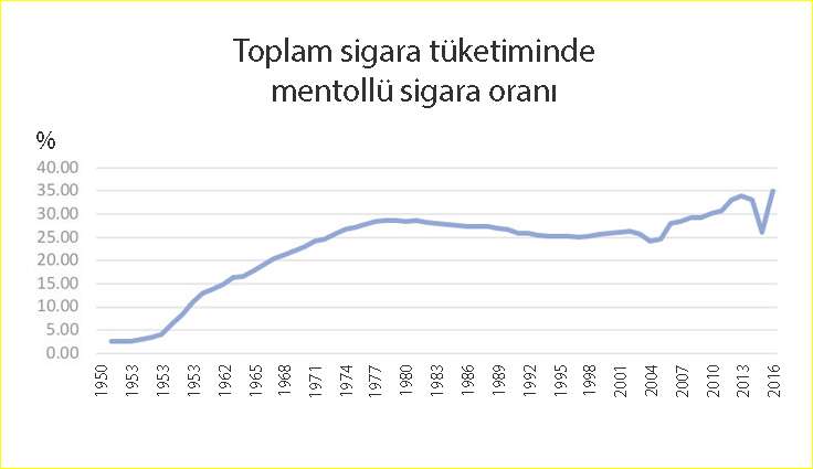 mentollü sigara içim oranları