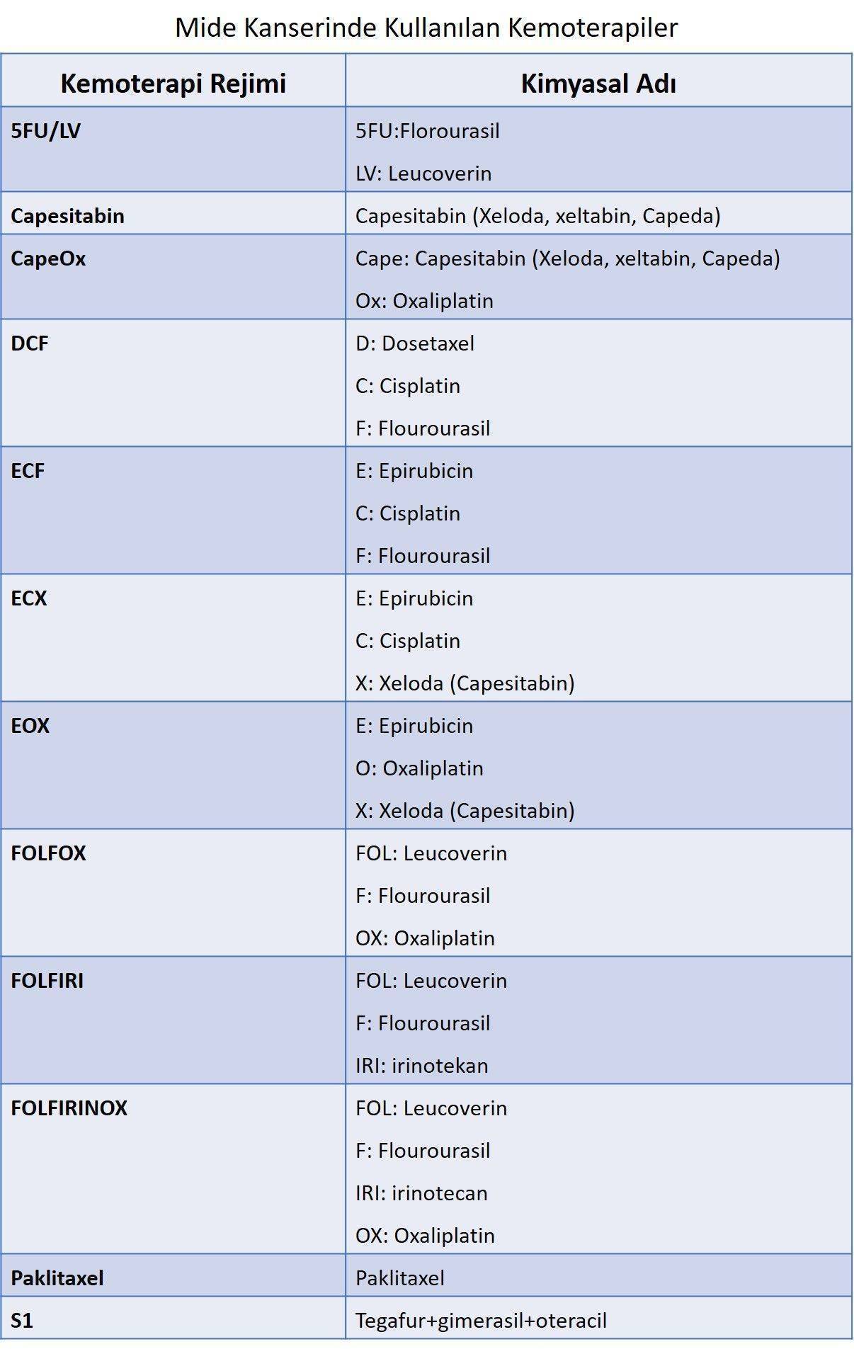 mide kanseri tedavisinde kullanılan kemoterapi ilaclari rejimler