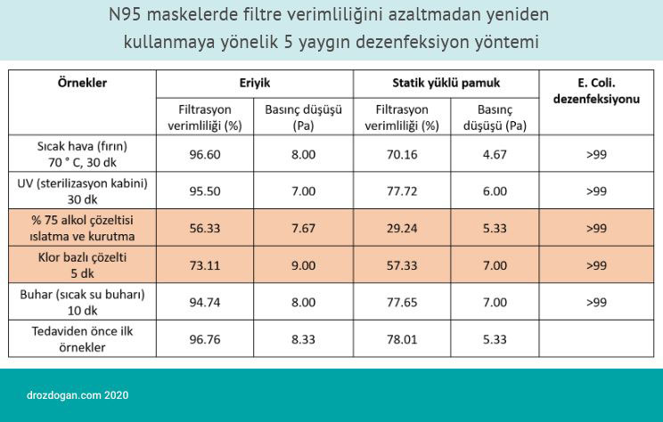 n95 maskelerde filtre verimliligini azaltmadan yeniden kullanmaya yonelik 5 yaygin dezenfeksiyon yo