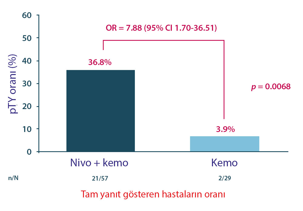 NADIM II Çalışması Neoadjuvan Nivolumab Artı Kemoterapiye Karşı Kemoterapi ile Patolojik Tam