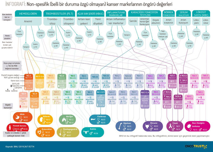 non spesifik belirli bir duruma ozgu olmayan kanser markalarinin ongoru degerleri