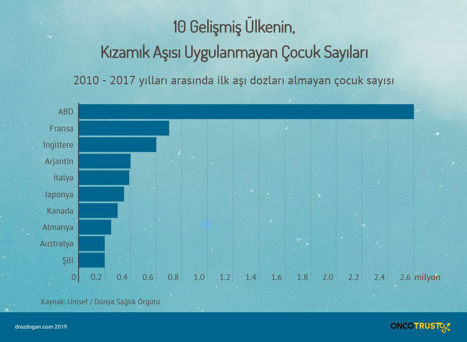 on gelismis ulkenin kizamik asisi uygulanmayan cocuk sayilari