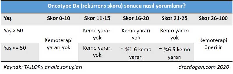 Oncotype Dx rekürrens skoru sonucu nasıl yorumlanır