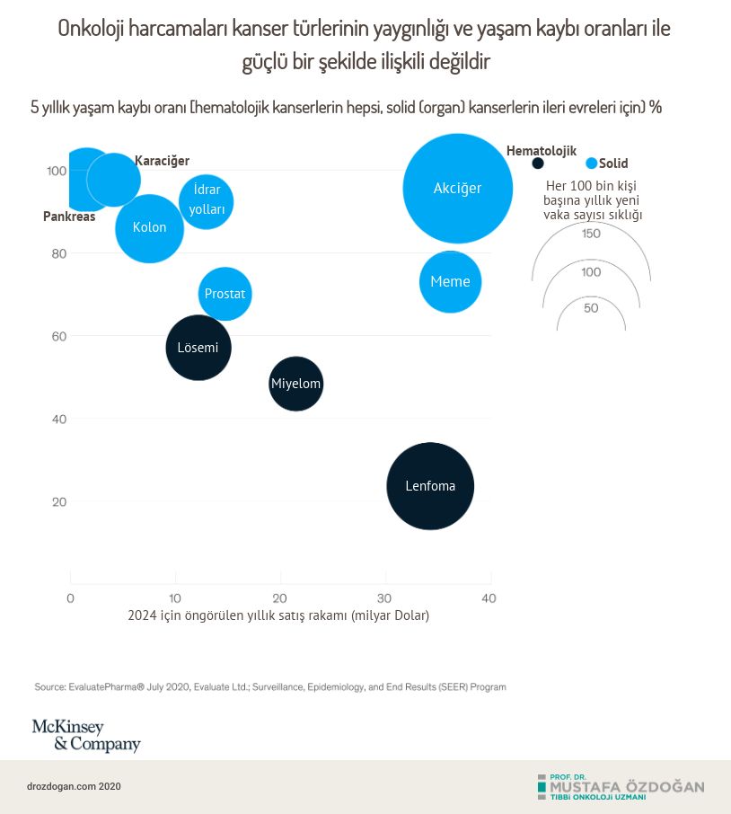 onkoloji harcamalari kanser turlerinin yayginligi ve yasam kaybi oranlari ile guclu bir sekilde ili