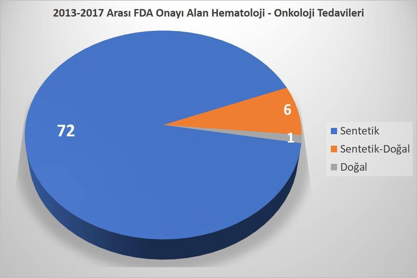 onkolojide fda onayı alan doğal ve sentetik ilaçlar