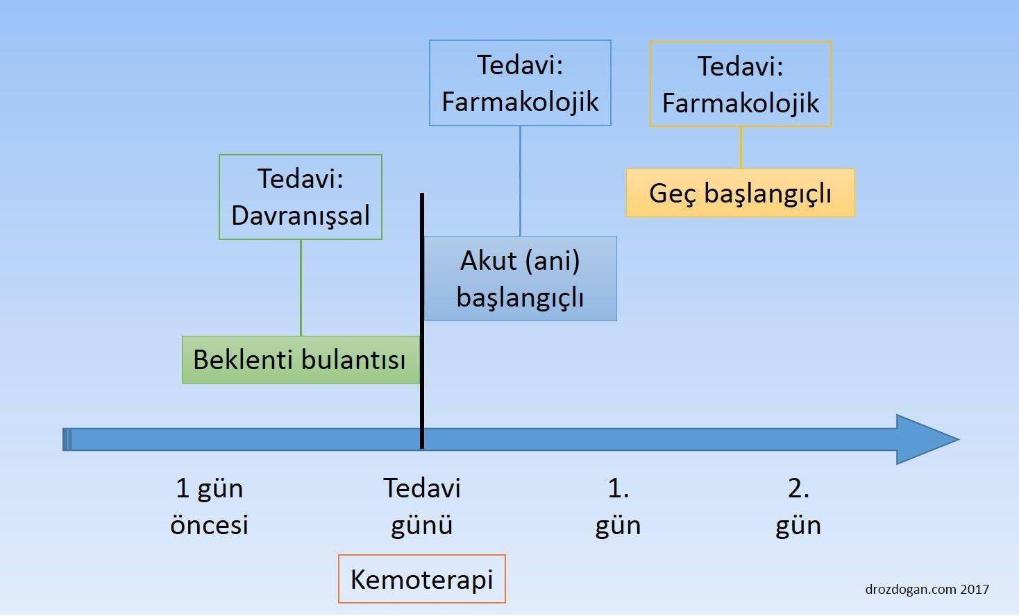 ortaya çıkış süresine göre kemoterapiye bağlı bulantı