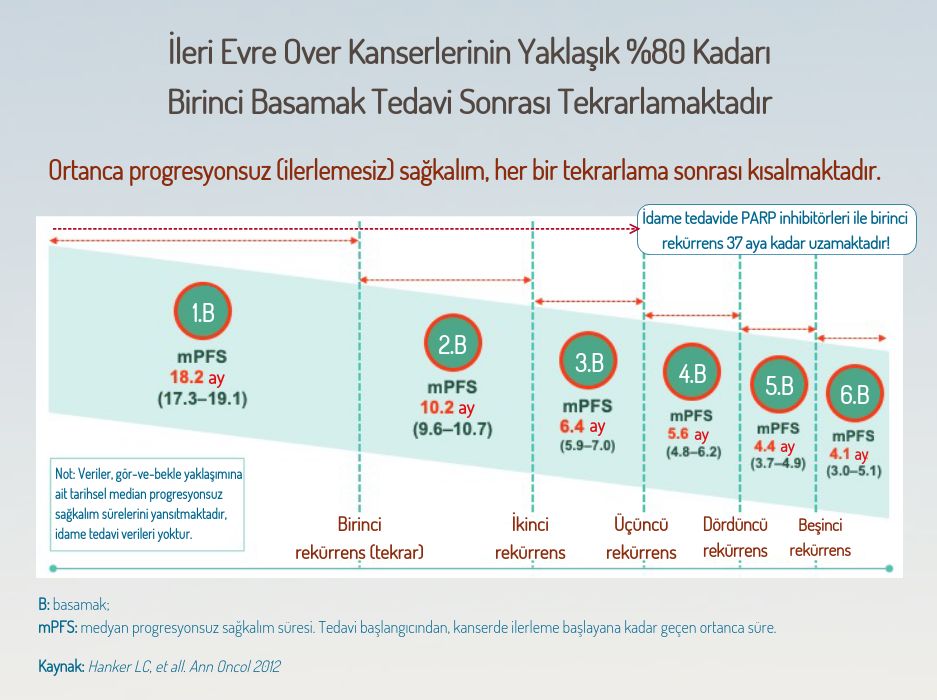 over kanseri rekurrens tekrar ne zaman PARP inhibitörleri