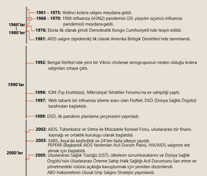 pandemilerin yakın tarihi 1960 2000