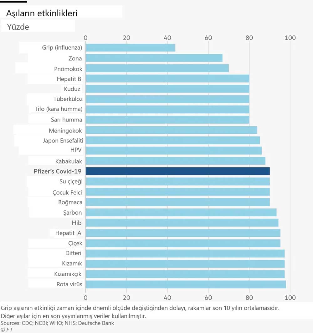 pfizer biontech uğur şahin koronavirüs aşısı yüzde 90 etkili bulundu