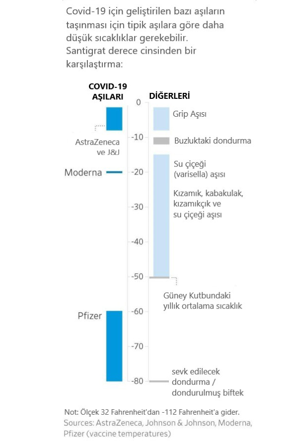 pfizer mRNA koronavirüs aşısı çok daha soğuk ortamda saklanmalı ve taşınmalı