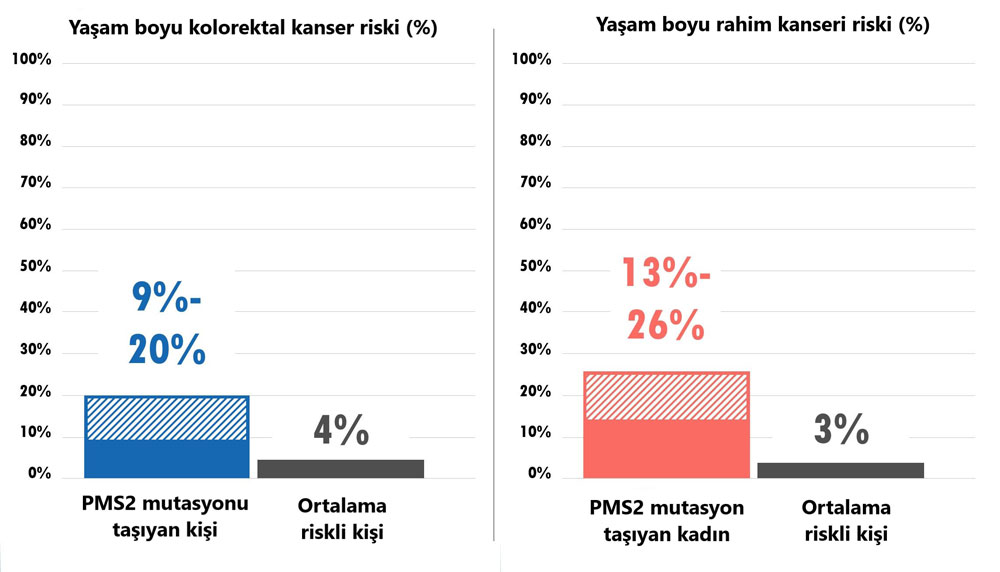 PMS2 mutasyonu kolorektal ve endometrium kanseri riskini ne kadar artırır