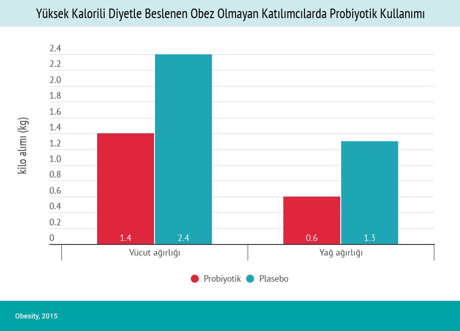 probiyotik kullaniminin obezite uzerine etkisi