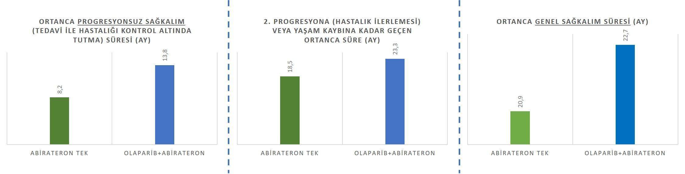 prostat kanserinde olaparib ve abirateron sağkalım süreleri asco 2018