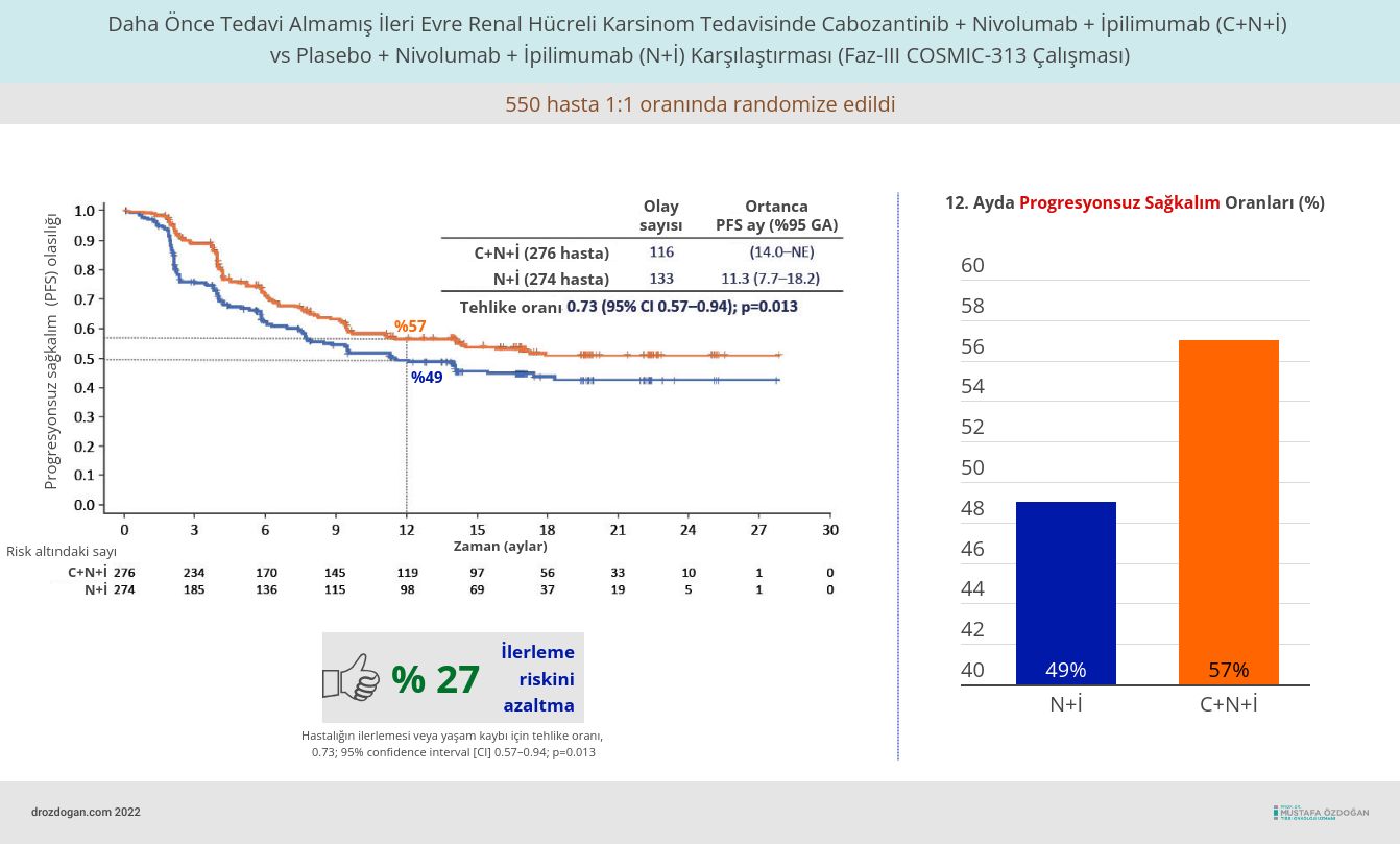 renal hucreli karsinom cosmic 313 klinik calismasi kabozantinib nivolumab ipilimumab esmo 2022