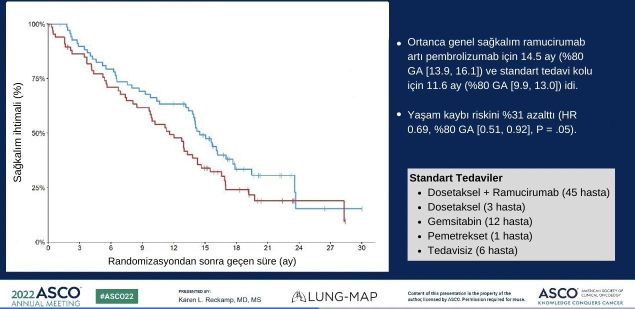 S1800A çalışma sonuçları asco 2022 pembrolizumab ramucirumab