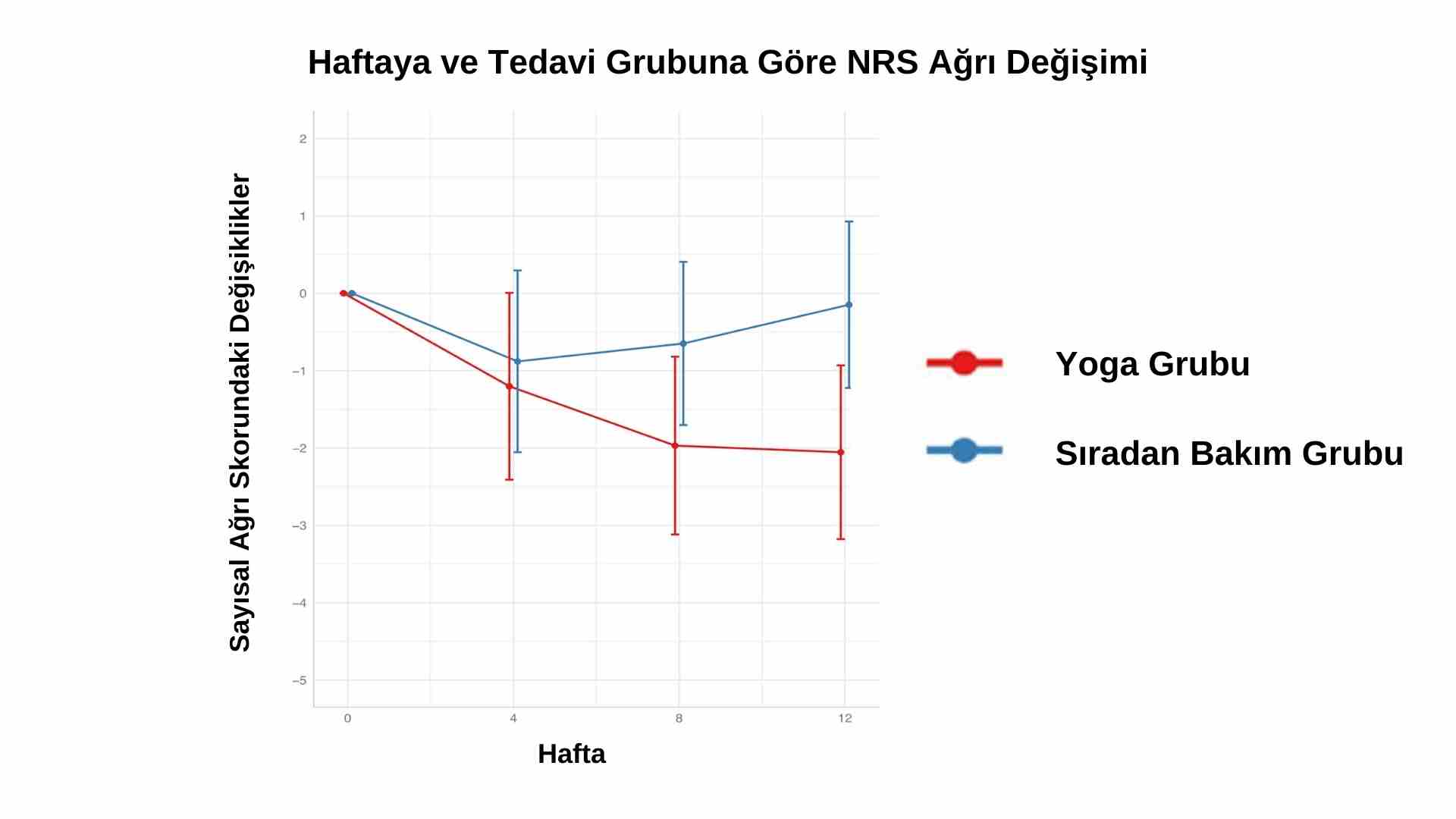 Sayısal Ağrı Skorundaki Değişiklikler