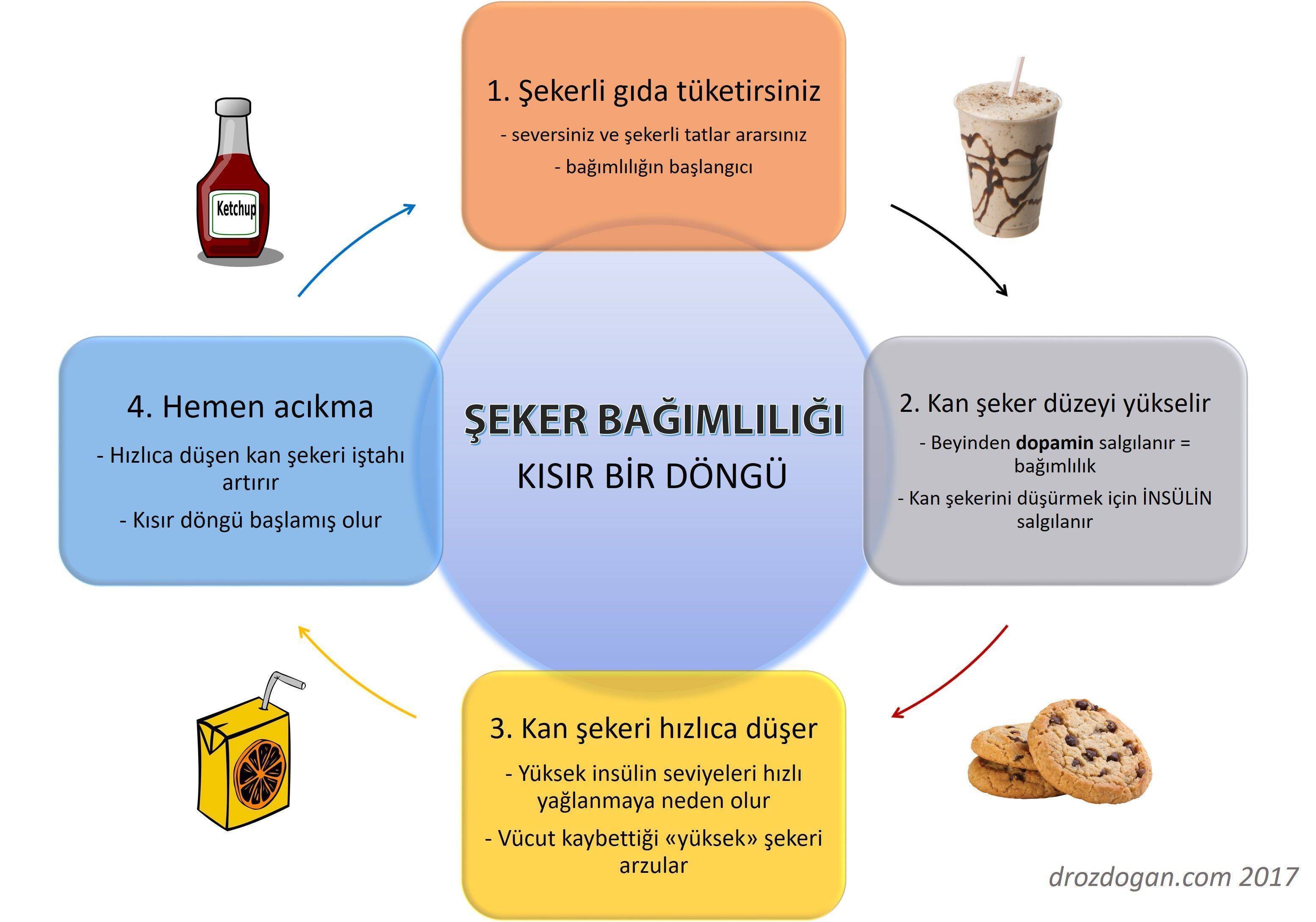 şeker bağımlılığı kısır bir döngü