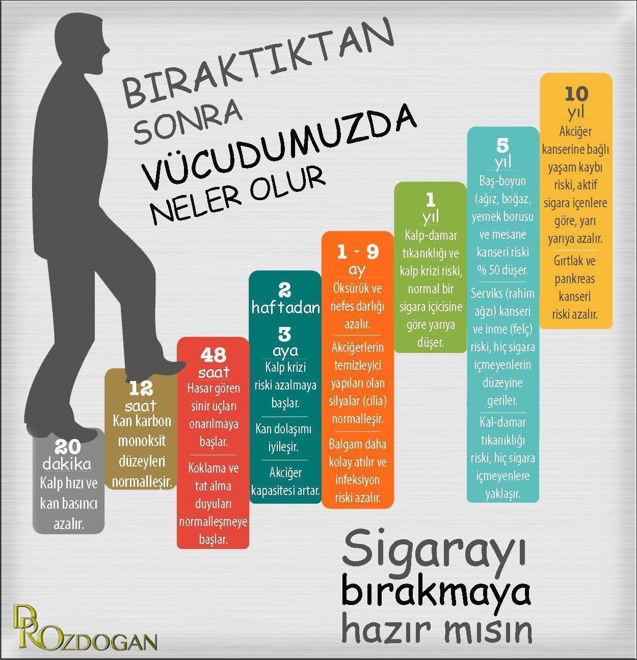 sigarayi biraktiktan sonra vucudumuza neler olur