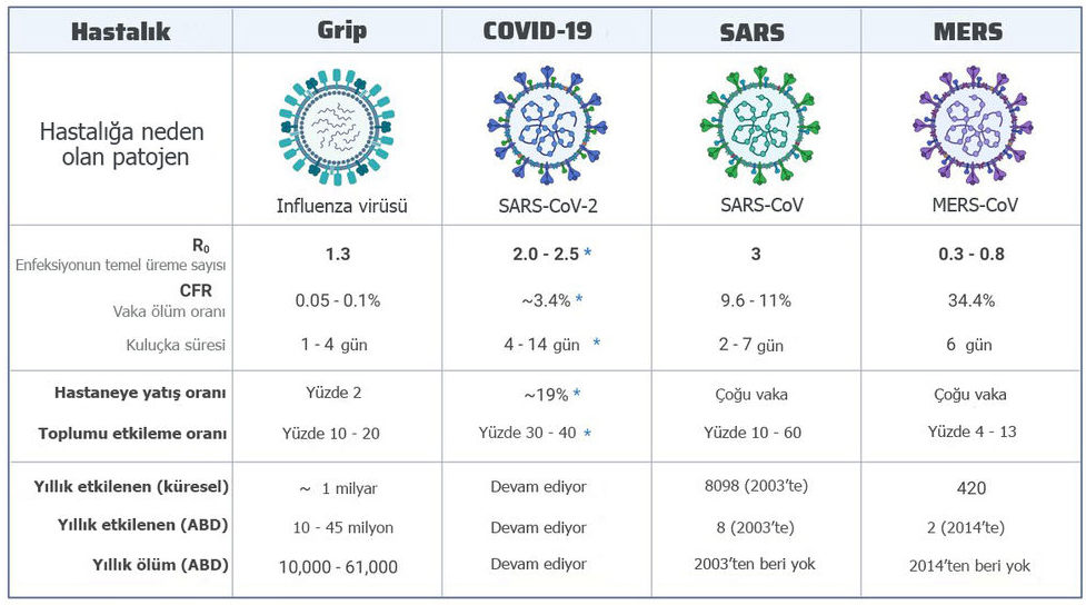 solunum yolu enfeksiyonlarının epidemiyolojik karşılaştırması grip covid 19 sars mers