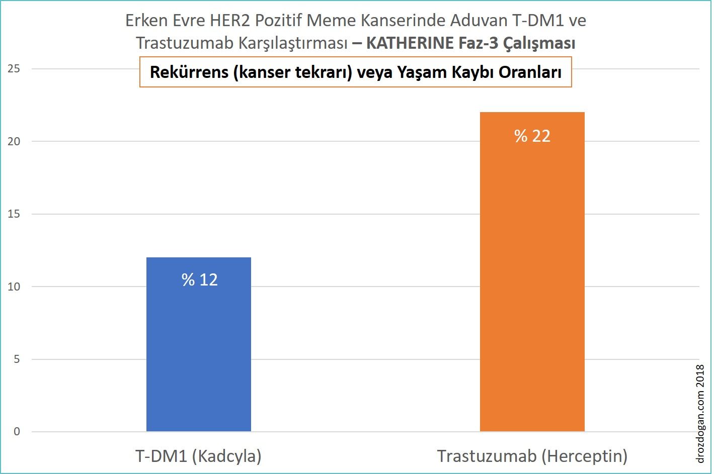 t dm1 kadcyla ve trastuzumab herceptin adjuvan tedavi karşılaştırması katherine rekürrens vey