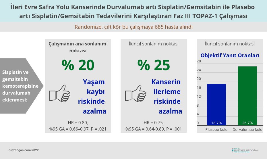 topaz 1 calismasi ileri evre kolanjiokanserde durvalumab sisplatin gemsitabin