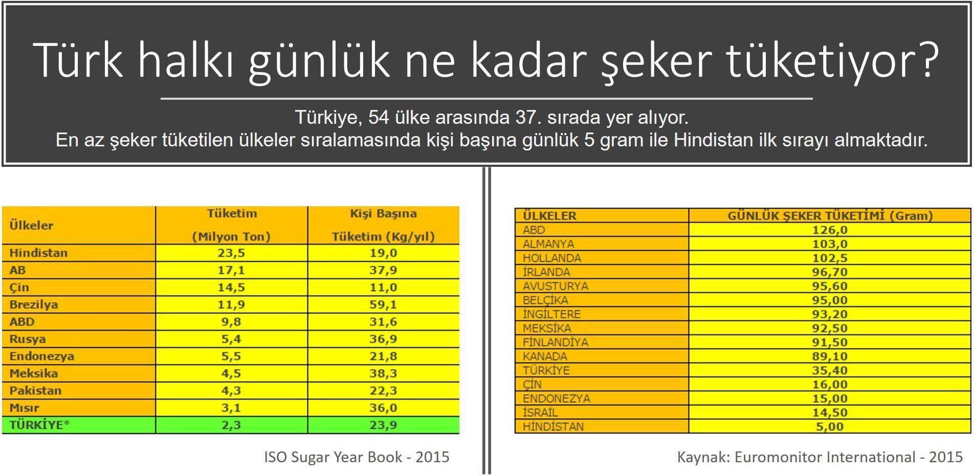 türk halkı günlük ne kadar şeker tüketiyor