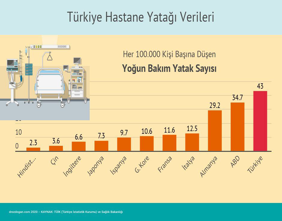 turkiye hastane yatagi verileri