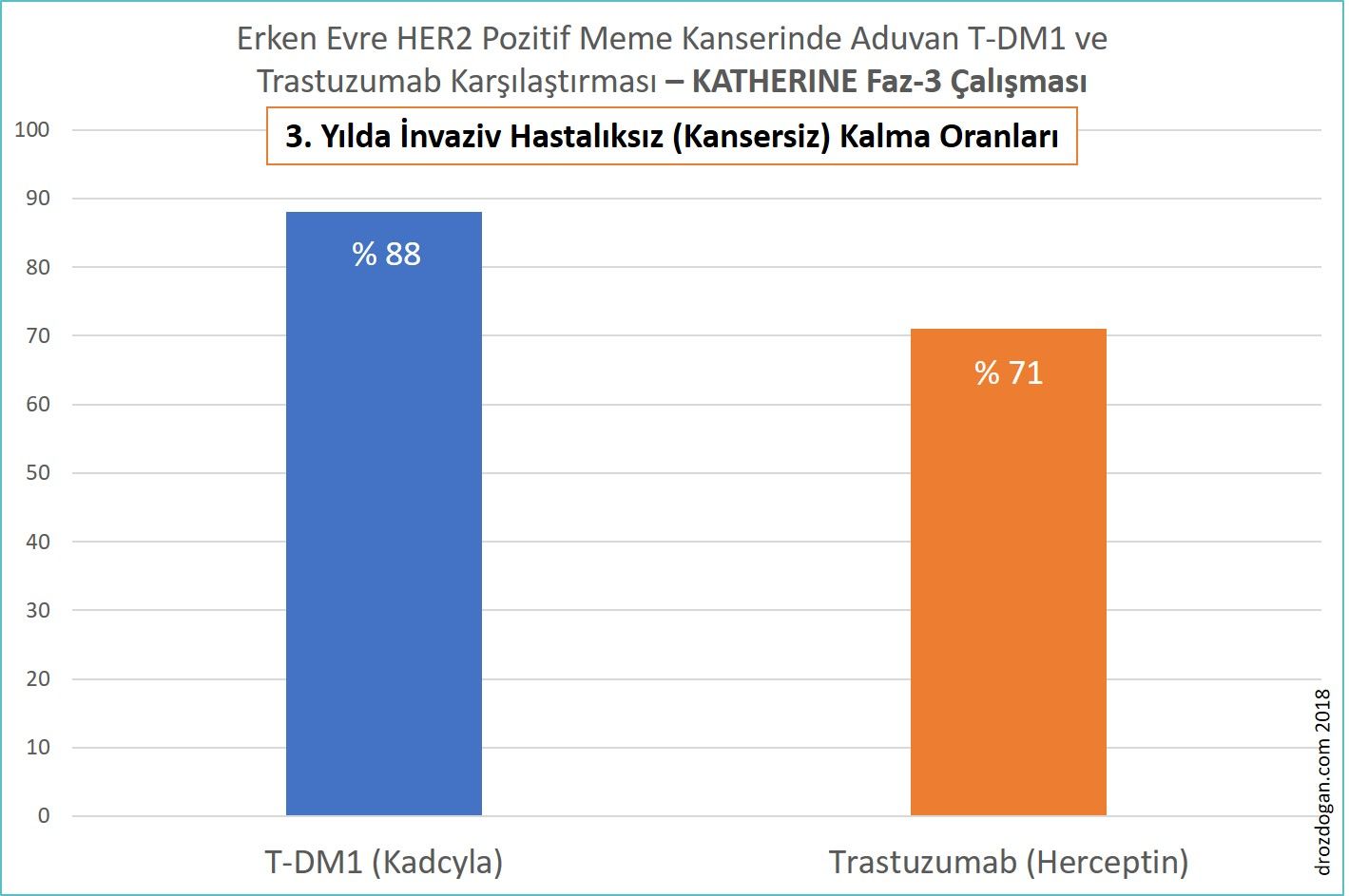 üçüncü yılda kansersiz invaziv hastalıksız kalma oranları t dm1 kadcyla ve trastuzumab herc