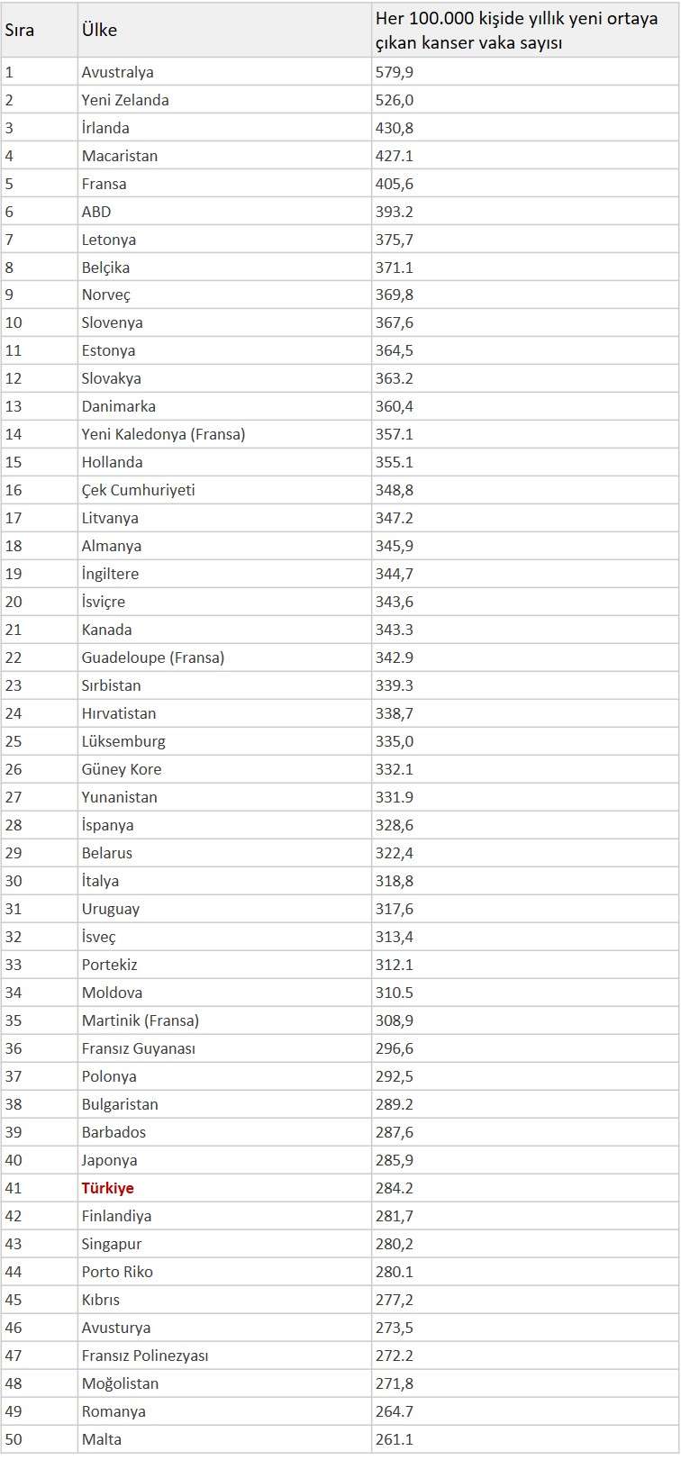 ülkelere göre erkeklerde kanser oranları istatistikleri