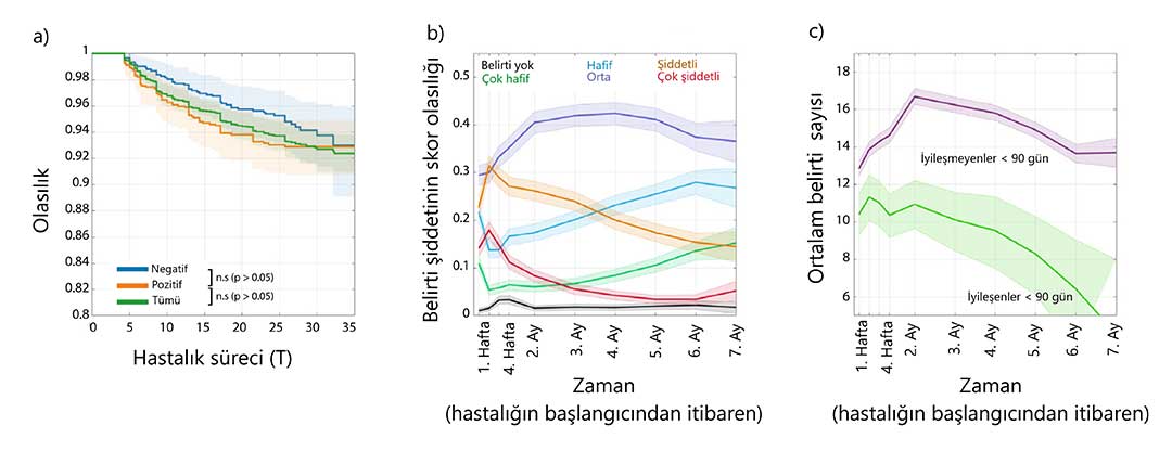 uzun vadede belirti olasiliklari