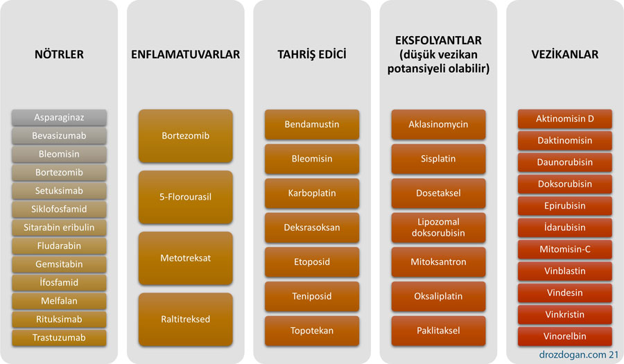 vezikan özelliklerine göre kemoterapi ilaçları ekstravazasyon riski nört enflamatuvar tahriş