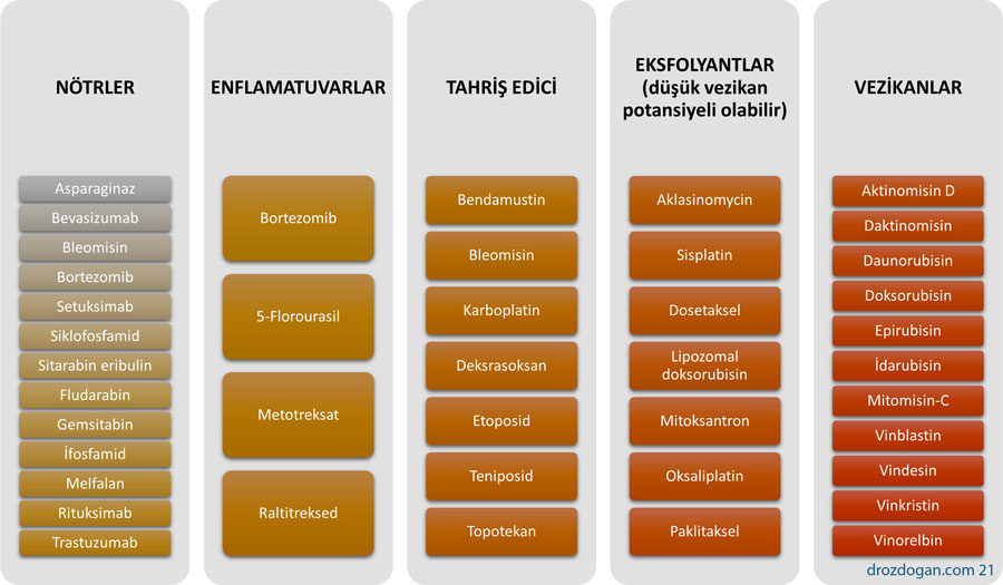 vezikan özelliklerine göre kemoterapi ilaçları ekstravazasyon riski nört enflamatuvar tahriş 