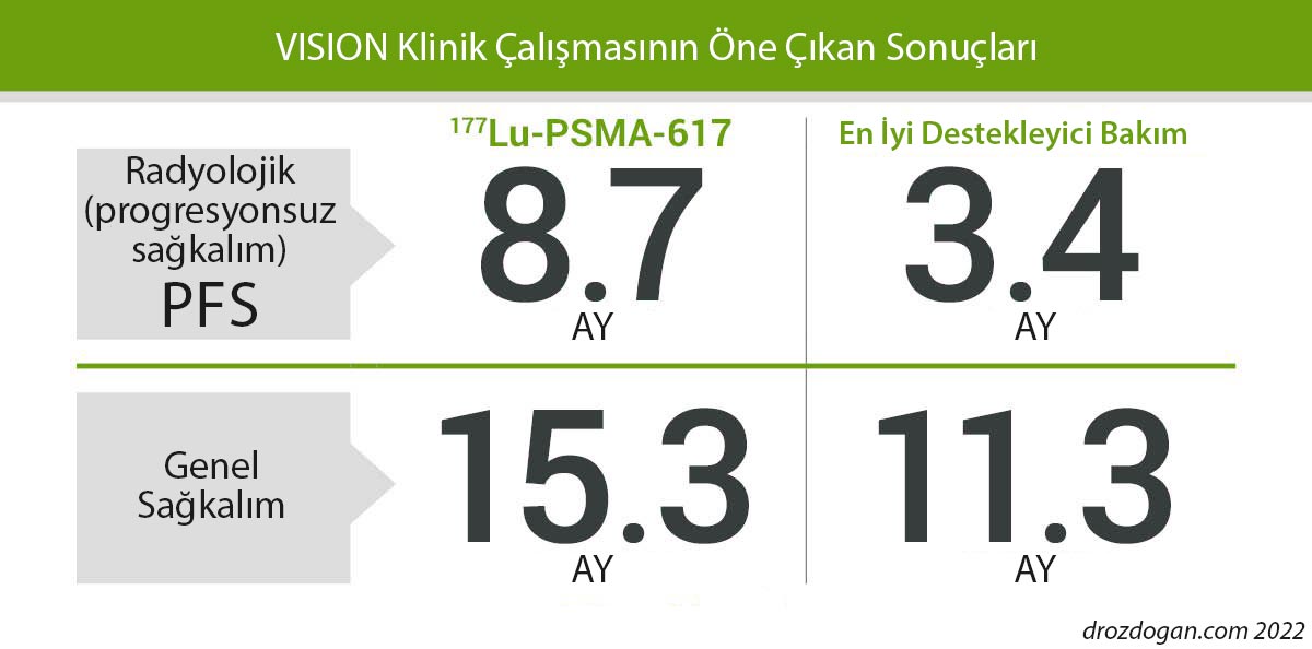 vision çalışması pluvicto prostat kanseri lutesyum 177 psma 617 tedavisi sonuçları