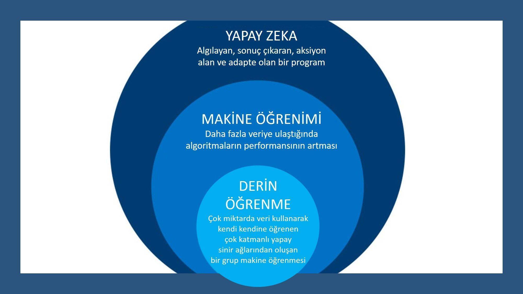 yapay zeka makine öğrenimi derin öğrenme nedir arasındaki farklar