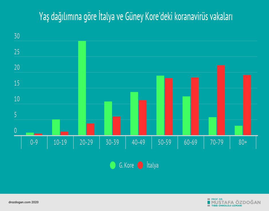 yas dagilimina gore italya ve guney kore deki koronavirus vakalari