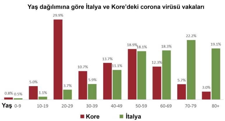 yaş dağılımına göre italya ve güney kore koronavirüs vakaları