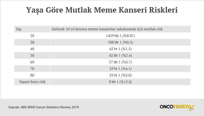 yasa gore mutlak meme kanseri riskleri