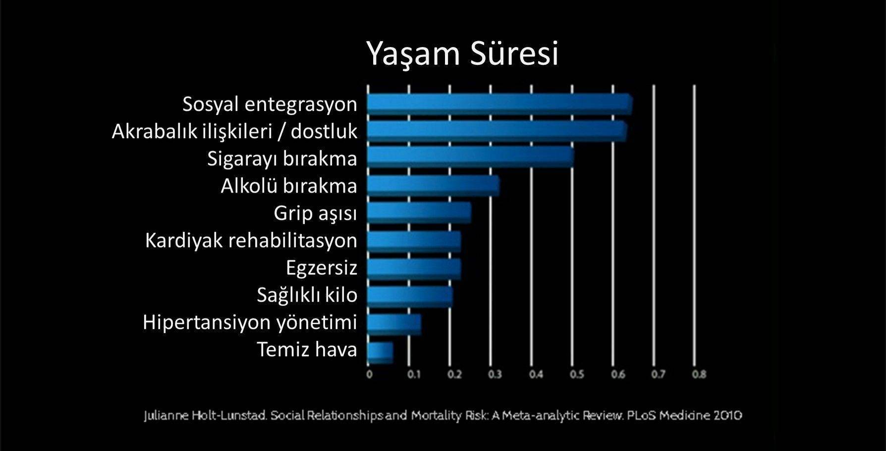 yaşam süresini artıran en önemli faktör sosyal entegrasyon akrabalık dostluk ilişkileri