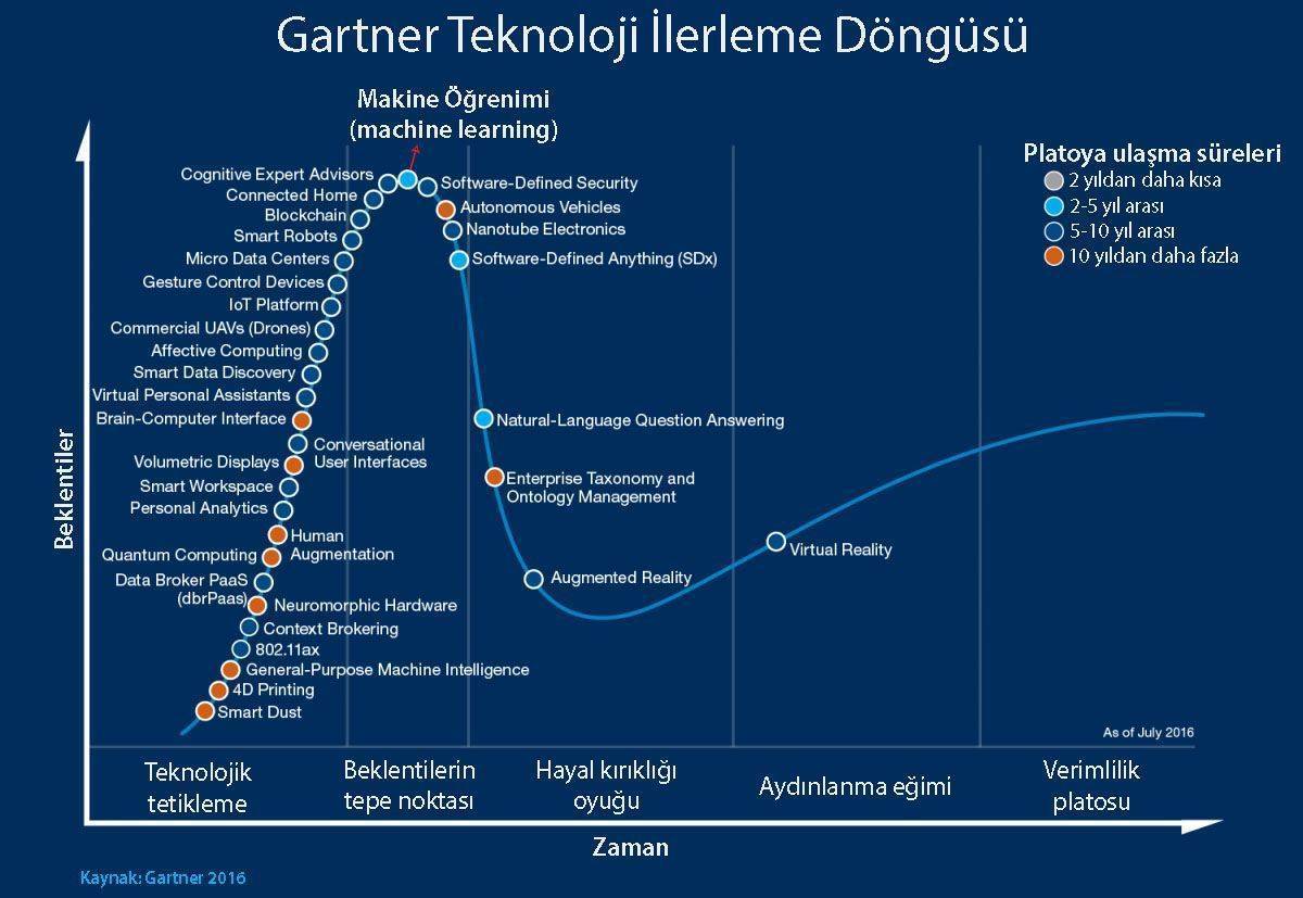 yeni teknolojiler hype cycle siklusu 2016 gartner