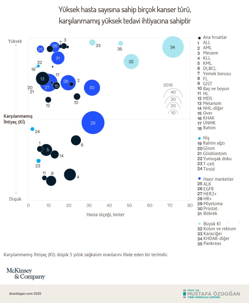 yuksek hasta sayisina sahip bircok kanser turu karsilanmamis yuksek tedavi ihtiyacina sahiptir